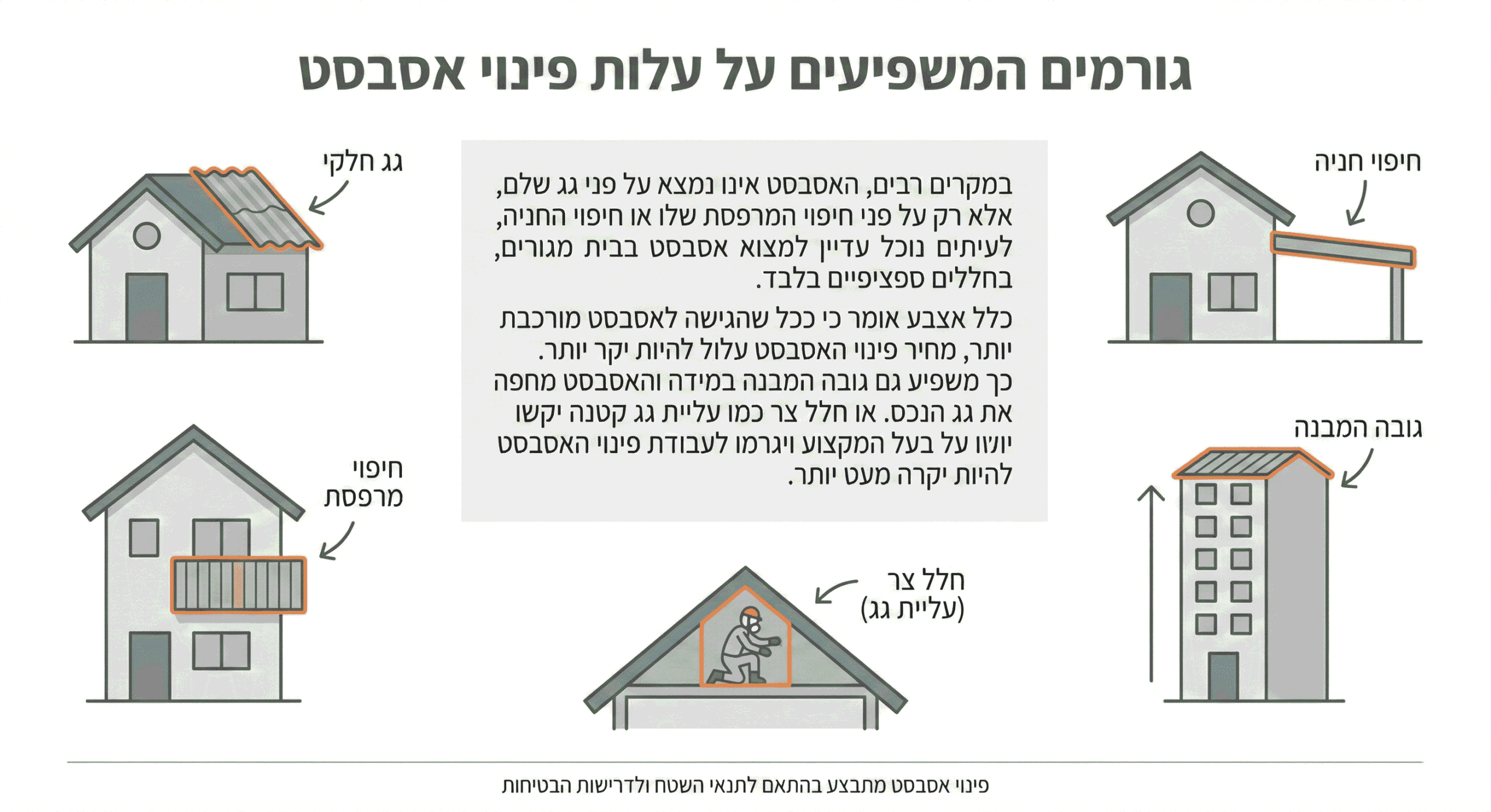 אינפוגרפיקה המציגה גורמים המשפיעים על מחיר פינוי אסבסט כגון מיקום האסבסט, גובה המבנה וחללים צרים. אינפוגרפיקה המציגה גורמים המשפיעים על מחיר פינוי אסבסט כגון מיקום האסבסט, גובה המבנה וחללים צרים.