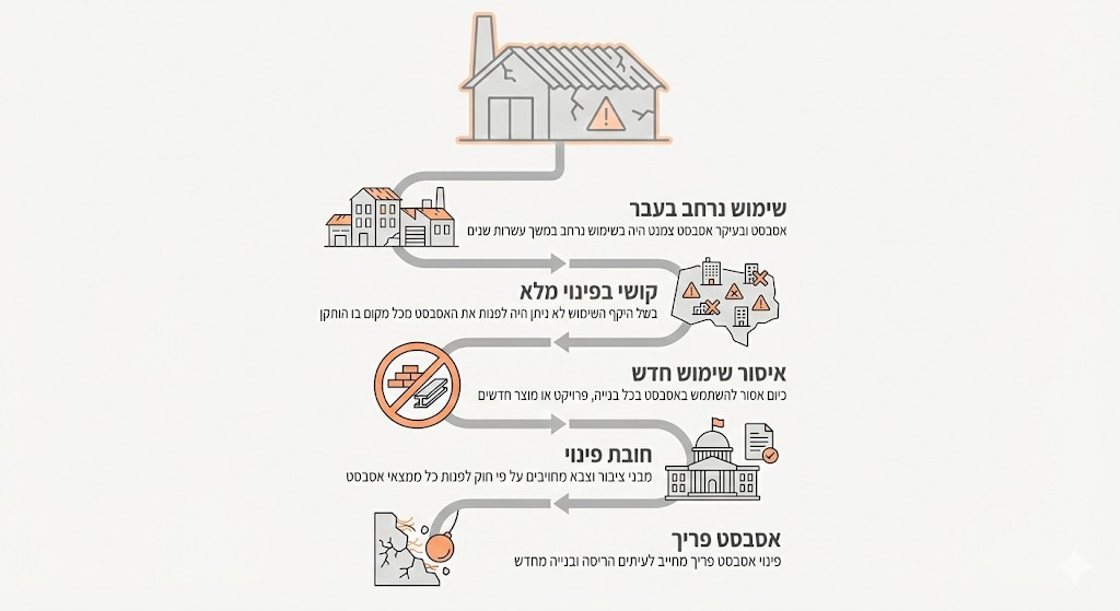 היקף השימוש באסבסט בעבר, האיסור על שימוש חדש, חובת פינוי אסבסט על פי חוק